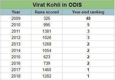 Virat Kohli's progression in the ICC ODI batsmen's rankings through the years